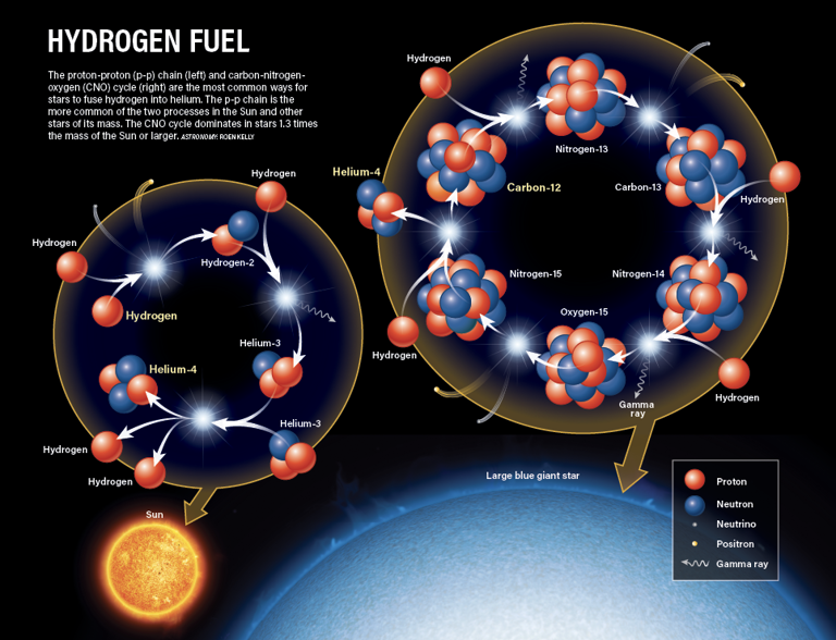 The universe's guide to creating elements