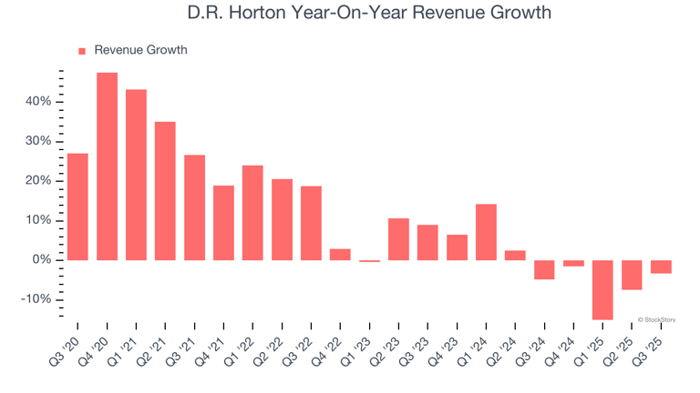 D.R. Horton (NYSE:DHI) Surprises With Q3 Sales But Stock Drops