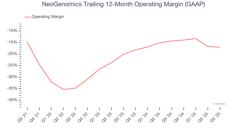 NeoGenomics’s (NASDAQ:NEO) Q3 Sales Top Estimates, Stock Soars