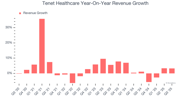 Tenet Healthcare (NYSE:THC) Posts Better-Than-Expected Sales In Q3