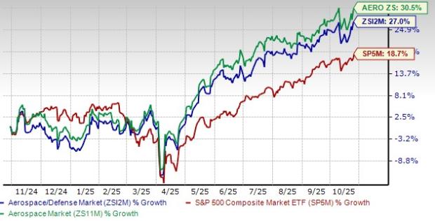 3 Aerospace-Defense Stocks to Watch Amid Supply-Chain Constraints