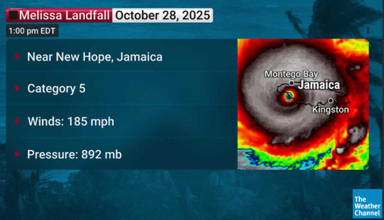Cat 5 Melissa's 185 MPH Winds At Landfall Make It One Of Most Powerful ...