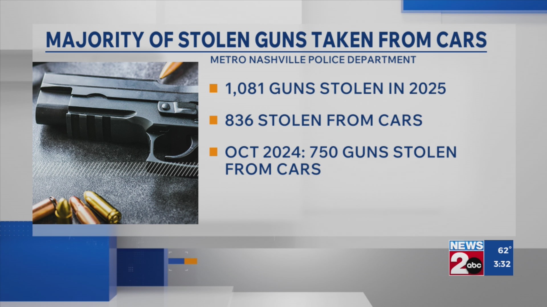 Nashville, TN police: Majority of stolen guns taken from cars