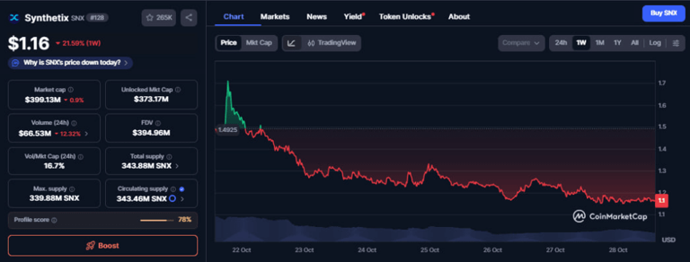 Synthetix (SNX) hits new records in fees amid trading activity resurgence