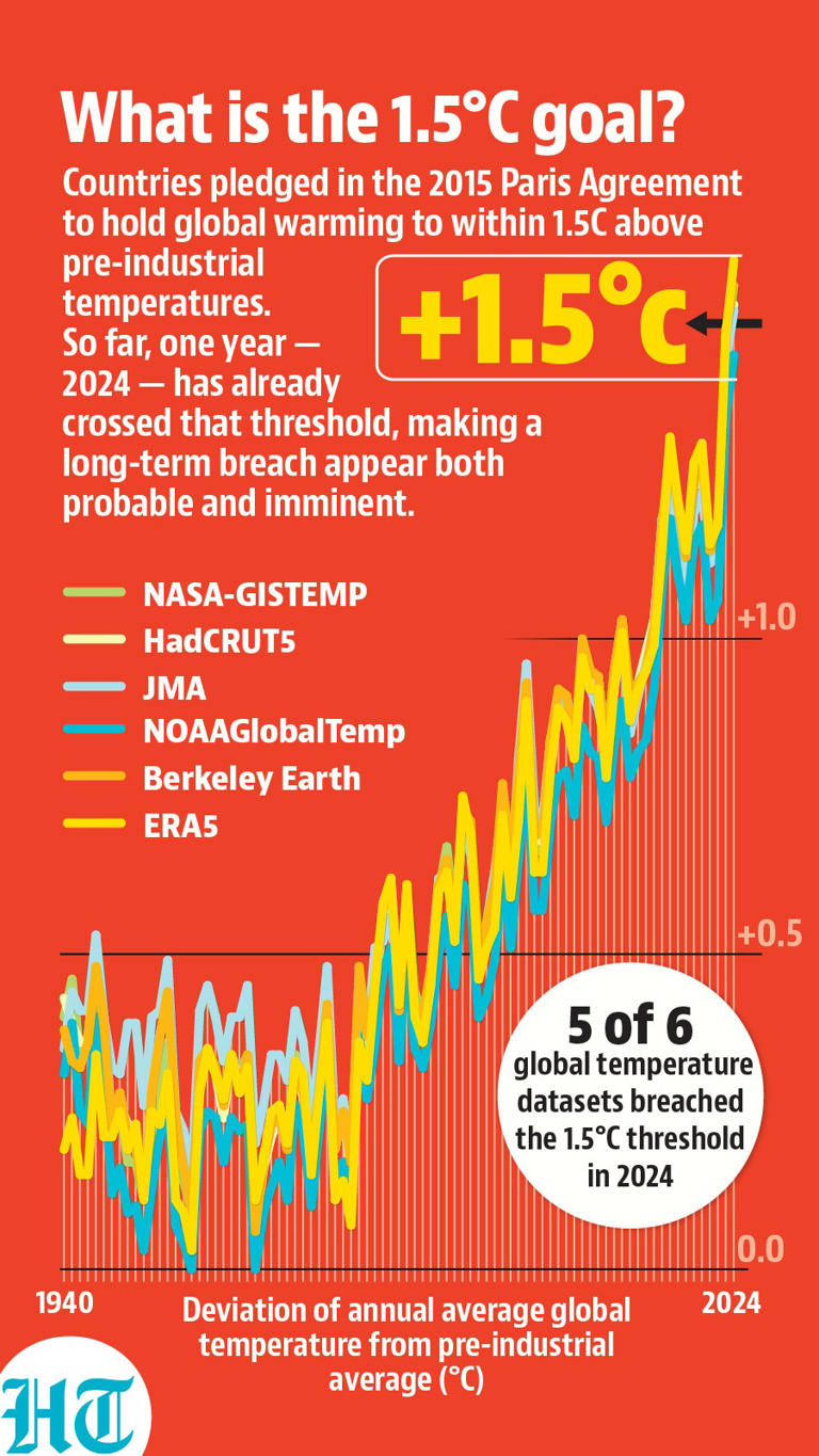1.5°C Climate Target Missed: UN Chief