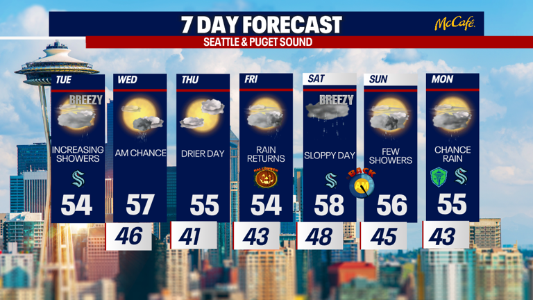 Seattle weather: Widespread rain returns Tuesday evening