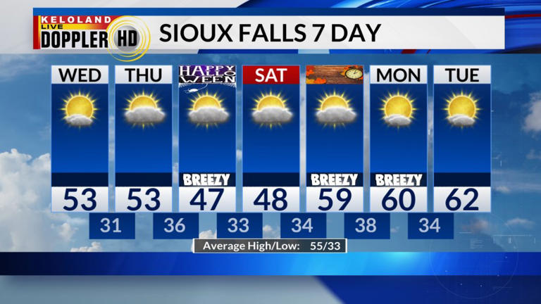 Storm Center PM Update: Breezy into Thursday; Mainly Dry Halloween