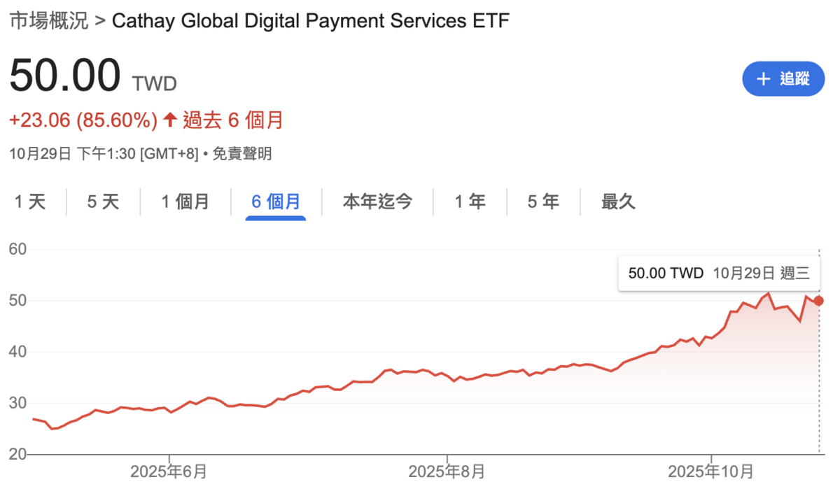 川普政府特赦趙長鵬、幣圈行情點火！ 00909近6個月飆漲逾8成
