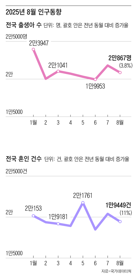Births, Marriages Climb for 14, 17 Months Amid Echo Boom