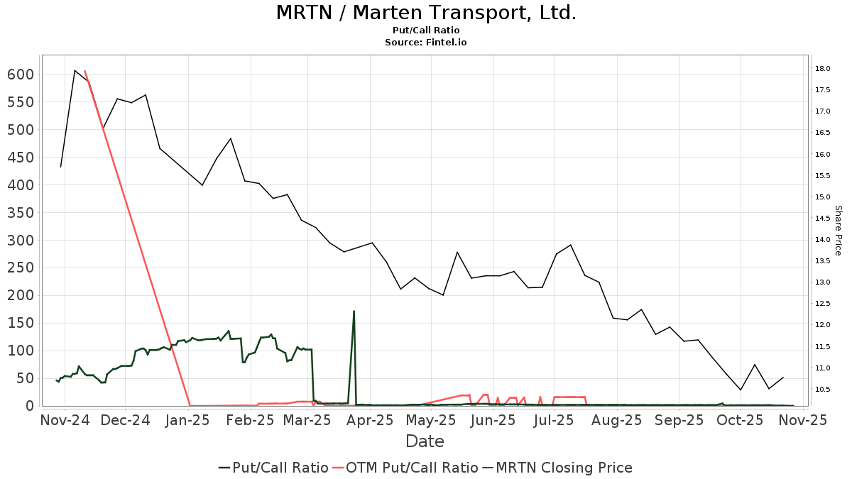 Marten Transport (MRTN) price target increased by 10.87% to 17.34