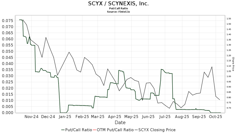 SCYNEXIS (SCYX) price target increased by 20.73% to 4.28
