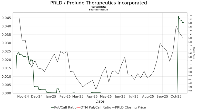 Prelude Therapeutics (PRLD) price target increased by 11.49% to 7.01