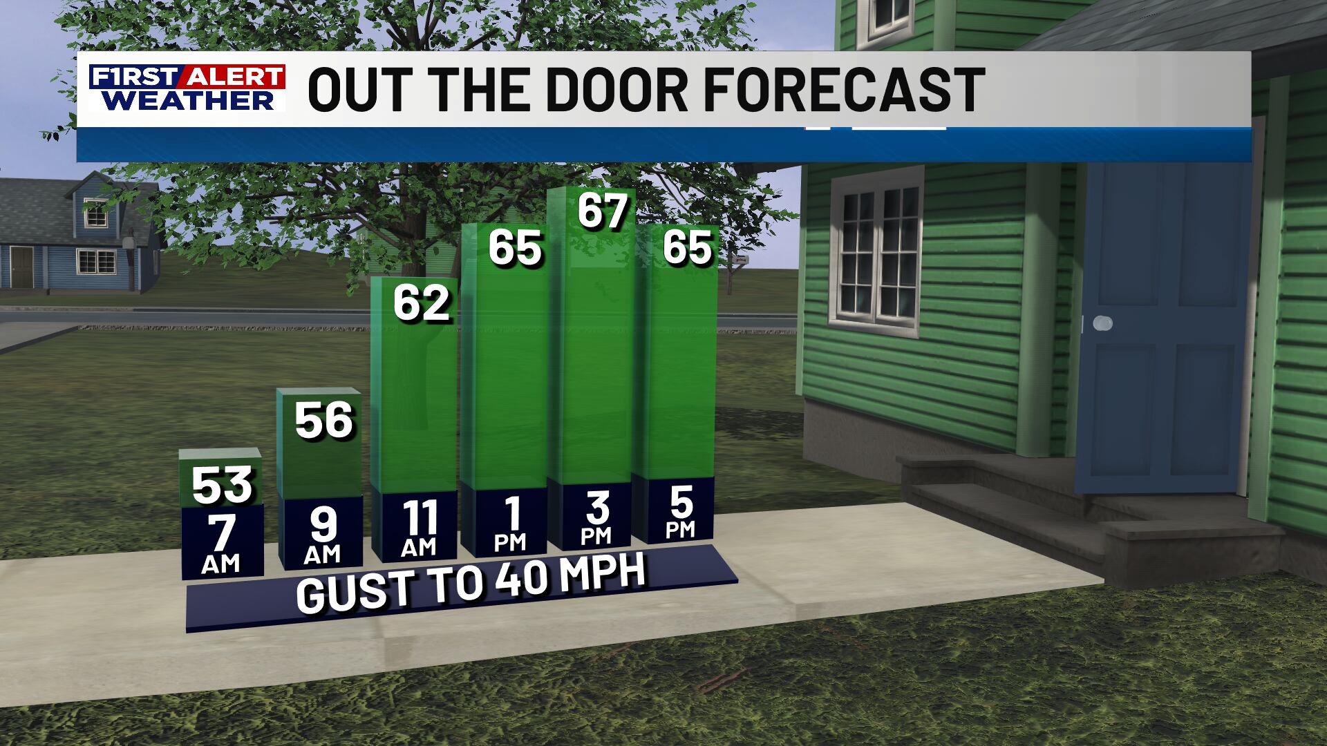 First Alert Forecast: Winds picking up throughout the day, as even ...