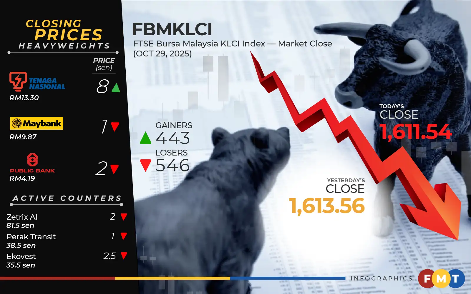 Bursa Slides Slightly Before US Fed Rate Decision