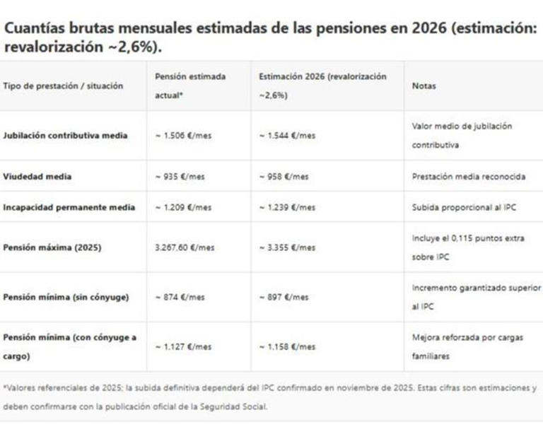 Subida de las pensiones contributivas en 2026: tabla con los importes ...