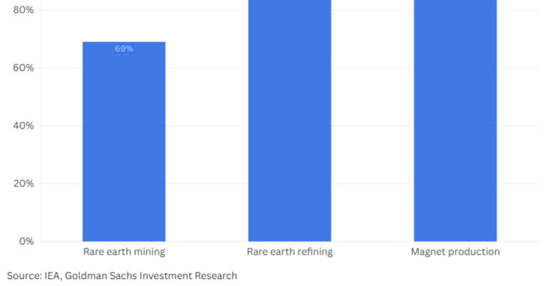 Trump’s rare earth deals target China’s dominance — here’s why change ...