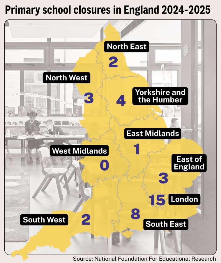 38 Primary Schools Closed Due to Lack of Students