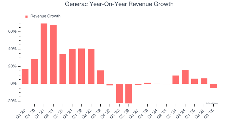 Generac (NYSE:GNRC) Misses Q3 Revenue Estimates, Stock Drops 15.3%