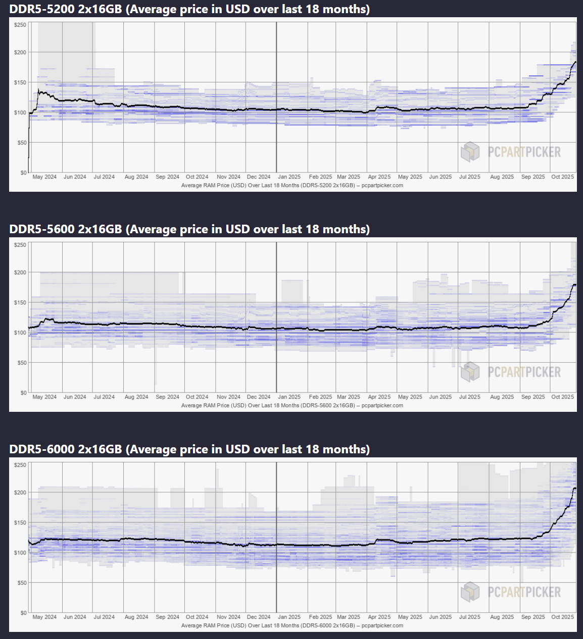 The DRAM Shortage Is Forcing Me To Rethink Every Build And Upgrade I