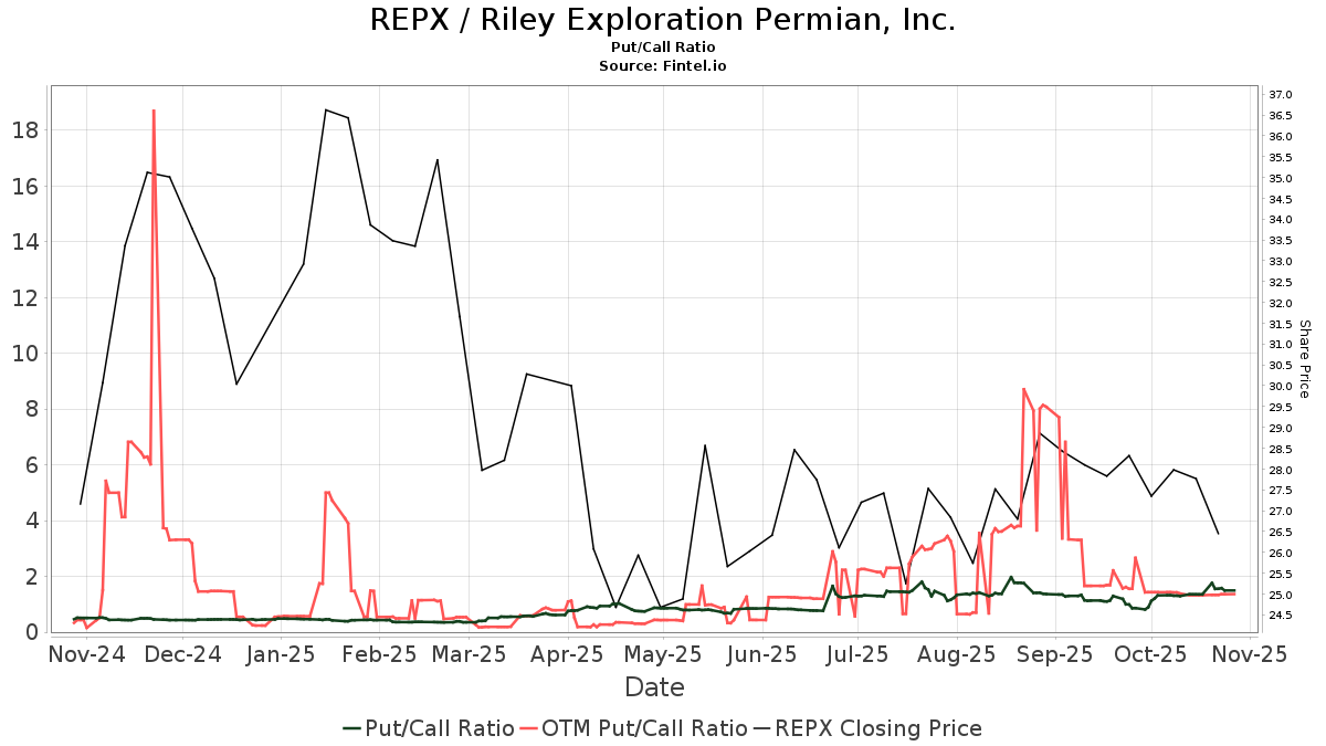 Riley Exploration Permian (REPX) Price Target Decreased by 14.29% to 55.08