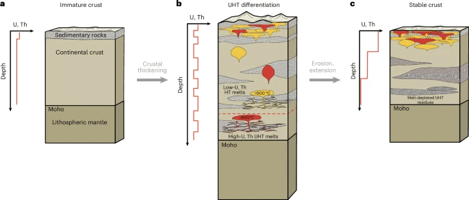 Scientists Discover the Fiery Secret Behind Earth’s Stable Continents ...