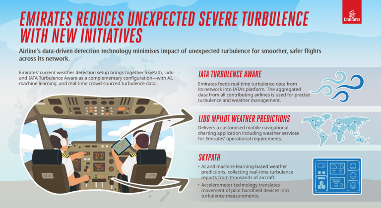 No more bumpy flights: How Emirates is using artificial intelligence to ...