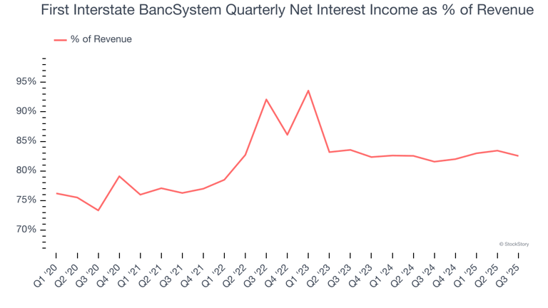 First Interstate BancSystem (NASDAQ:FIBK) Misses Q3 Sales Expectations