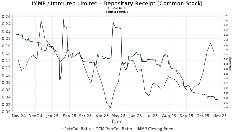 IMMP / Immutep Limited - Depositary Receipt (Common Stock) Put/Call Ratios