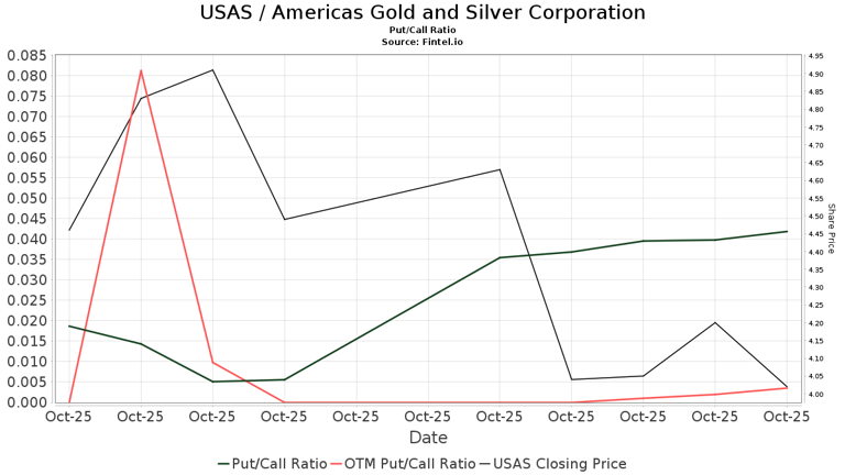 Americas Gold and Silver (USAS) price target increased by 12.77% to 5.16
