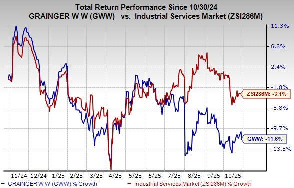 Grainger Ready to Report Q3 Earnings: What's in Store for the Stock?