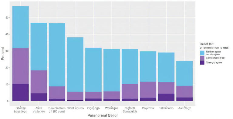 New research reveals that almost half of Canadians believe in the ...