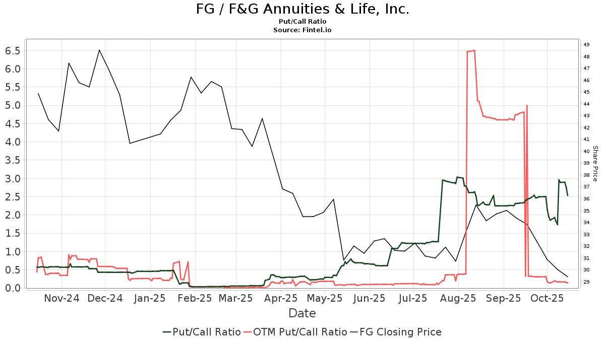 F&G Annuities & Life (FG) price target decreased by 12.90% to 27.54