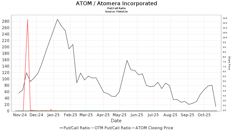 Atomera (ATOM) price target increased by 40.00% to 7.14