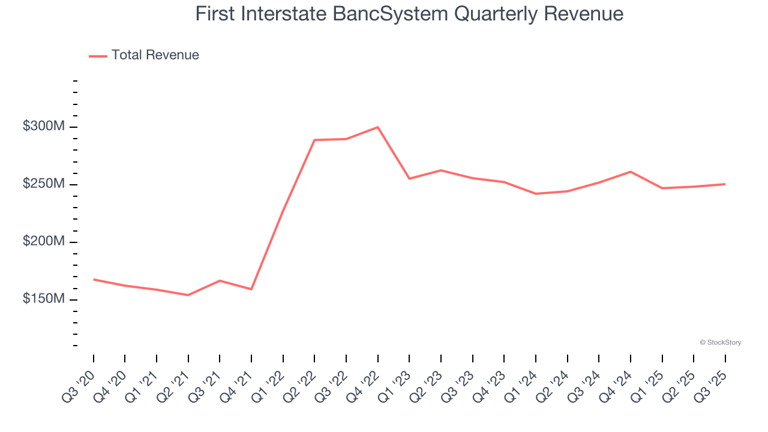 First Interstate BancSystem (NASDAQ:FIBK) Misses Q3 Sales Expectations