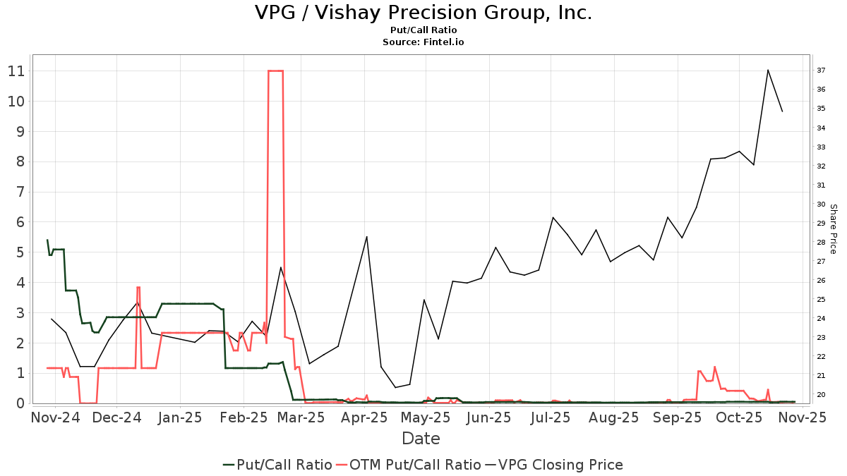Vishay Precision Group (VPG) Price Target Increased by 22.39% to 41.82