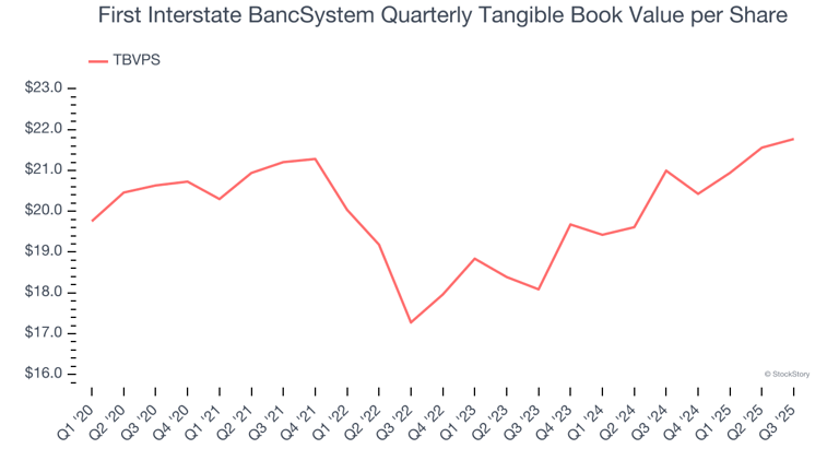 First Interstate BancSystem (NASDAQ:FIBK) Misses Q3 Sales Expectations