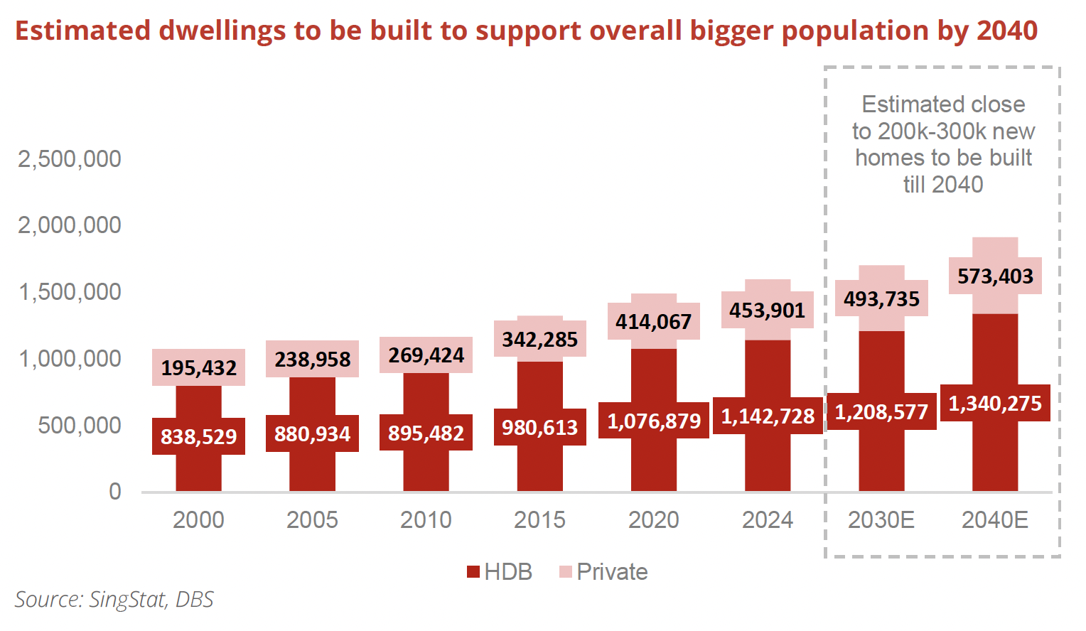 DBS forecast: S’pore to build up to 320,000 new apartments, prices ...