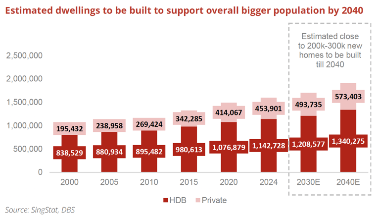 DBS forecast: S’pore to build up to 320,000 new apartments, prices ...