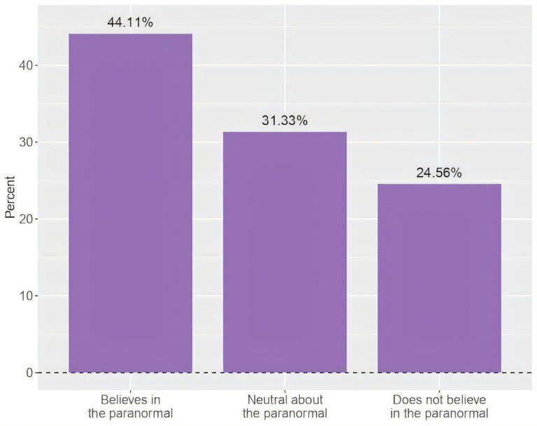 New research reveals that almost half of Canadians believe in the ...