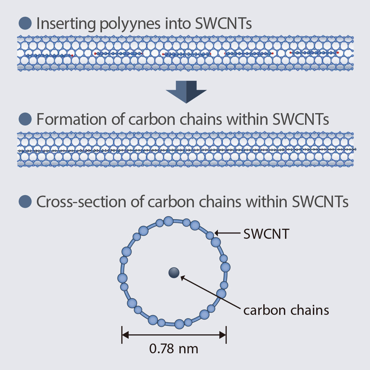 Synthesis method enables small-diameter, high-density carbon nanowires