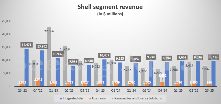 Shell in charts: Q3 revenue from integrated gas dips, upstream -47% ...