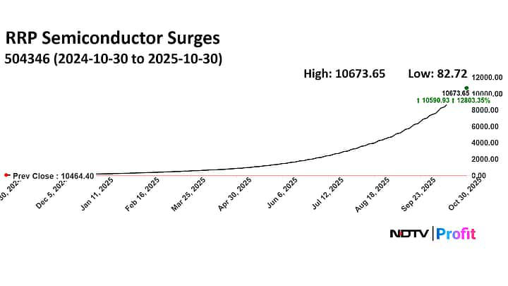 RRP Semiconductor Surges Nearly 13,000% In 52 Weeks — Get Details About ...