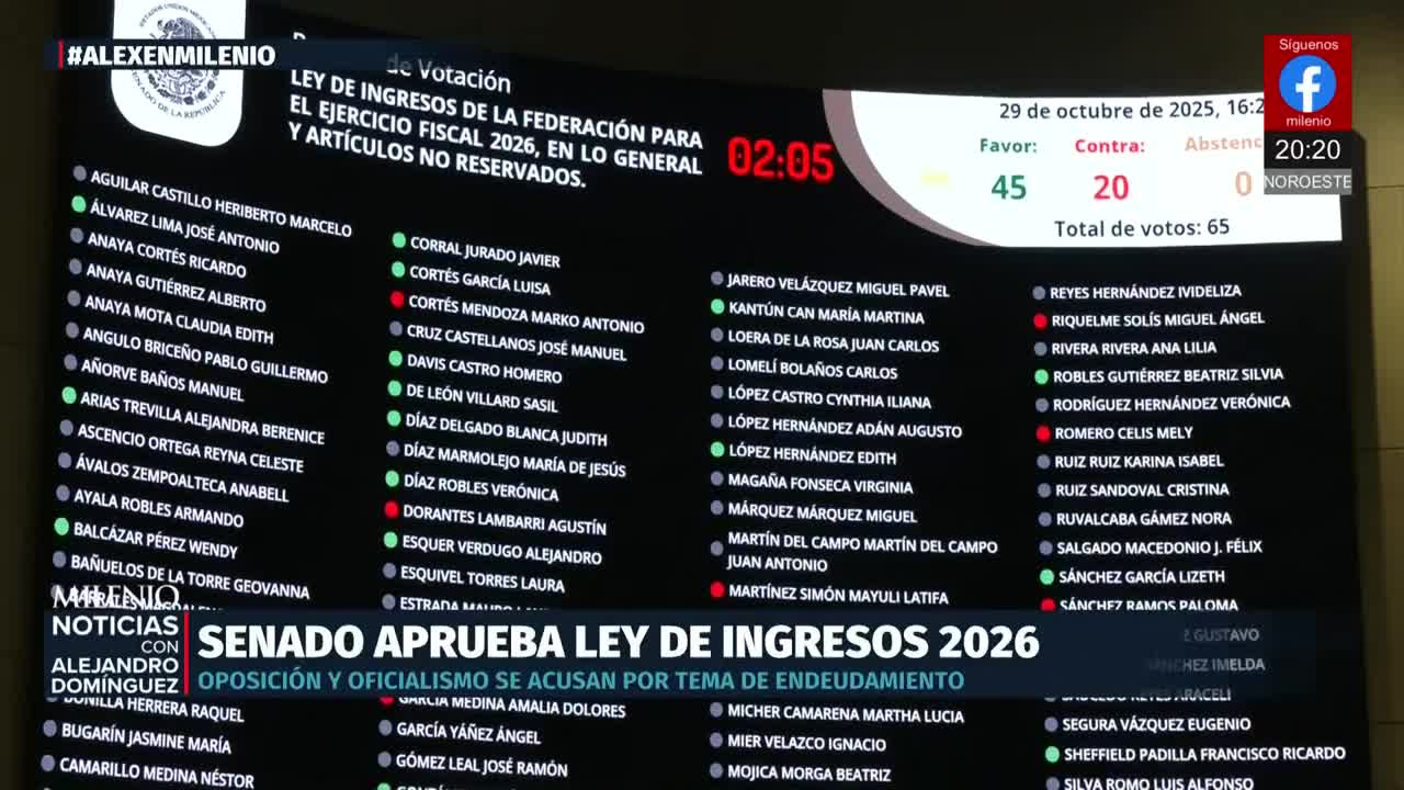 Ley de Ingresos 2026 aprobada en el Senado con 1.7 billones de deuda y ...