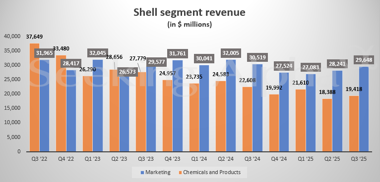 Shell in charts: Q3 revenue from integrated gas dips, upstream -47% ...
