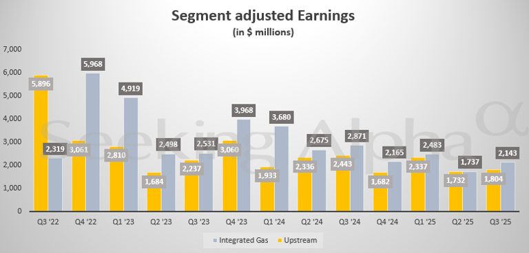 Shell in charts: Q3 revenue from integrated gas dips, upstream -47% ...