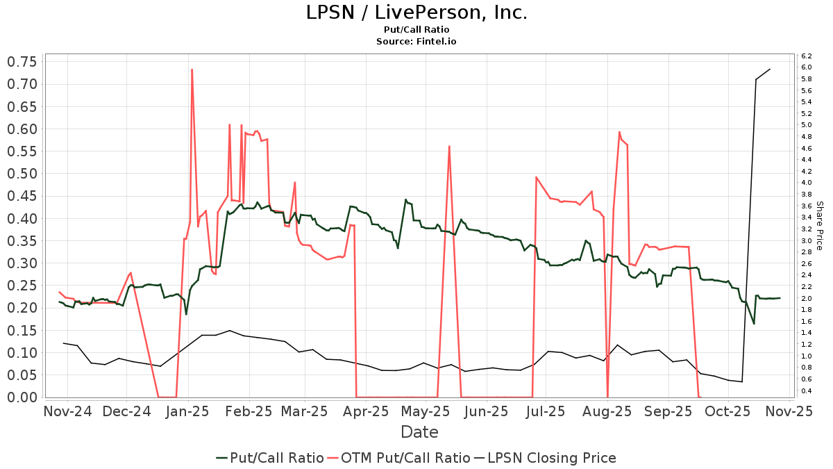 LivePerson (LPSN) price target decreased by 65.22% to 4.08