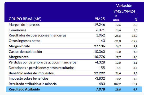 BBVA responde al fracaso de la OPA sobre Sabadell con un beneficio ...