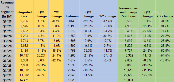 Shell in charts: Q3 revenue from integrated gas dips, upstream -47% ...