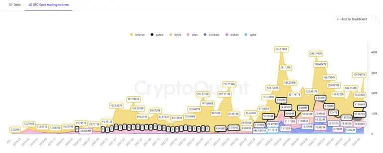 October ends as second-best month of BTC spot volume in 2025