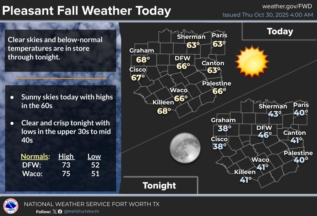 The wind has relaxed, but the cooler temperatures stick around